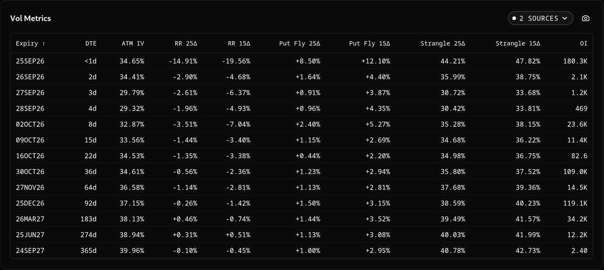 deriveinsights's tweet photo. $BTC Update:

With one of the biggest expiries (25Sept,26) coming to an end tomorrow, the traders are already bracing for the impact, which is evident by how much of the chart is biased towards the Put Skew (Puts IV > Calls IV highlighted in Red).

Even with Put IV bid up, overall IV is still cheap heading into tomorrow, with ATM IV around 33% against realized vol near 40%.

Data & Analysis by @derivativemonky
