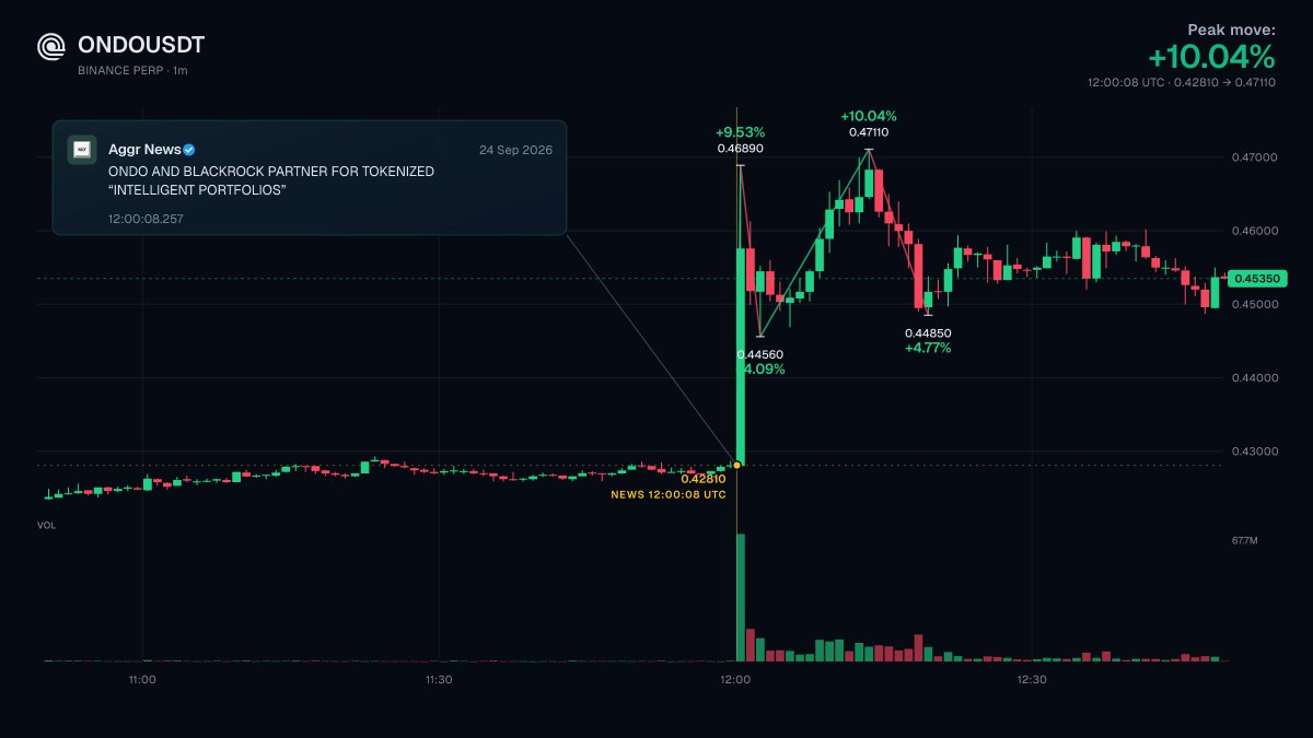wiretrading's tweet photo. Ondo and BlackRock are reportedly partnering on tokenised “Intelligent Portfolios.”

ethereum:0xfaba6f8e4a5e8ab82f62fe7c39859fa577269be3 rose as much as 10.04% on Binance perps from the headline. https://t.co/HiJa4kimrl