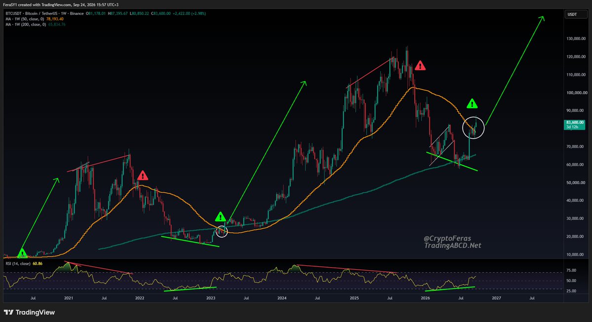 CryptoFeras's tweet photo. $BTC above MA50, bull market is knocking the door

here is the Best practices in #Bullmarket 
-hold your #Bitcoin & #ETH
-Sit on your hands
-Learn the magic of compound
-generate passive income that makes you more $BTC, $ETH and $ 

but what if your bags can work for you?
here comes #DeFi 👇