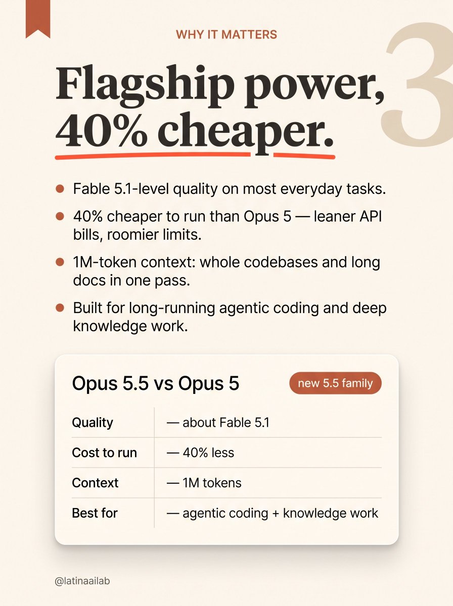 latinaailab's tweet photo. Anthropic just quietly changed the math on top-tier AI. 🚀 #claude #claudeai #anthropic #claudeopus #opus55 https://t.co/e8hNi0dNFm
