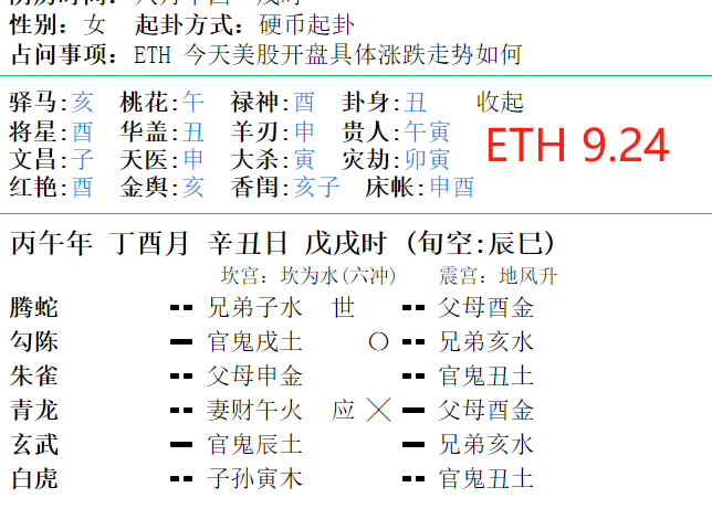 GenGz1_'s tweet photo. 各位朋友晚上好，这里是币圈小卦师，今天9月24日，我起了个ETH的盘前预测卦：
前提：六爻预测仅供娱乐为主，不构成任何投资建议！
六爻盘面解析：
三爻财爻午火发动，化出了父母酉金，用神化退耗力，说明今天多头的力量很虚，但是化临了青龙，盘前或者开盘初大概率会有一波向上冲的诱多假阳线。
五爻官鬼戌土发动，三爻午火也发动，财爻入墓被官鬼压制死了，五爻主尊位，化出亥水，说明有空头力量在压制盘面。
整体定调：逢高做空，左侧交易。
短线建议：2672-2684高空，减仓2620-2630，清仓2566-2575，止损2712
ethereum:native