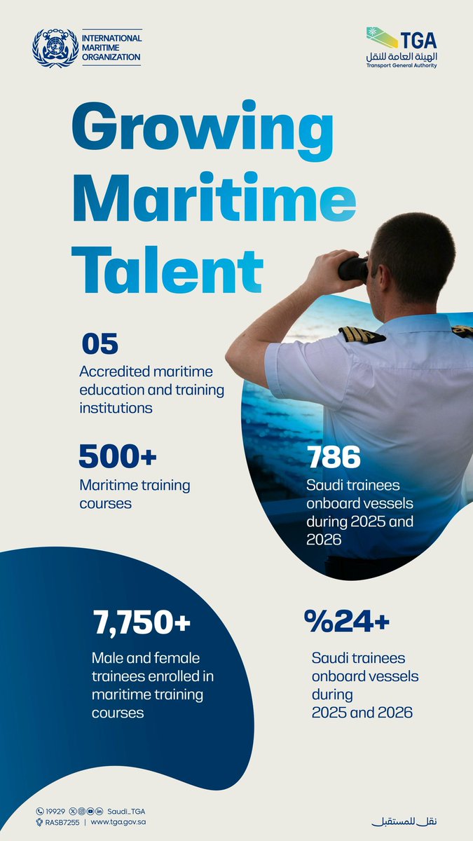 Saudi_TGA's tweet photo. The Kingdom’s maritime talent continues to grow, with expanding training opportunities and an increasing number of Saudi seafarers across the sector.
#WorldMaritimeDay
#MaritimePolicytoPractice https://t.co/fBSjqsc31H