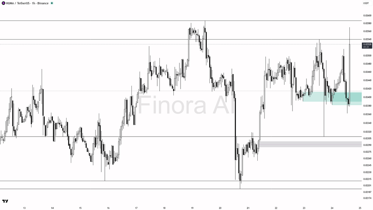 📈 $HUMA 20.8x volume spike on the 5.3% burst shows buyers stepping in hard

- my bias is bullish here on HUMA — 1h and daily structure are aligned with a confi