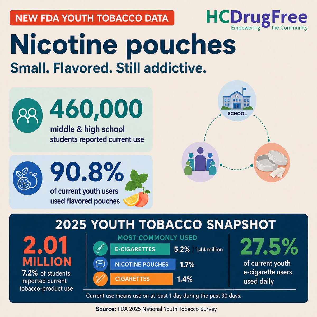 HCdrugfree's tweet photo. New FDA data show progress in youth tobacco prevention, but concerns remain. In 2025, about 2.01 million middle and high school students, or 7.2%, reported current tobacco product use. https://t.co/GFy0y7pHXL