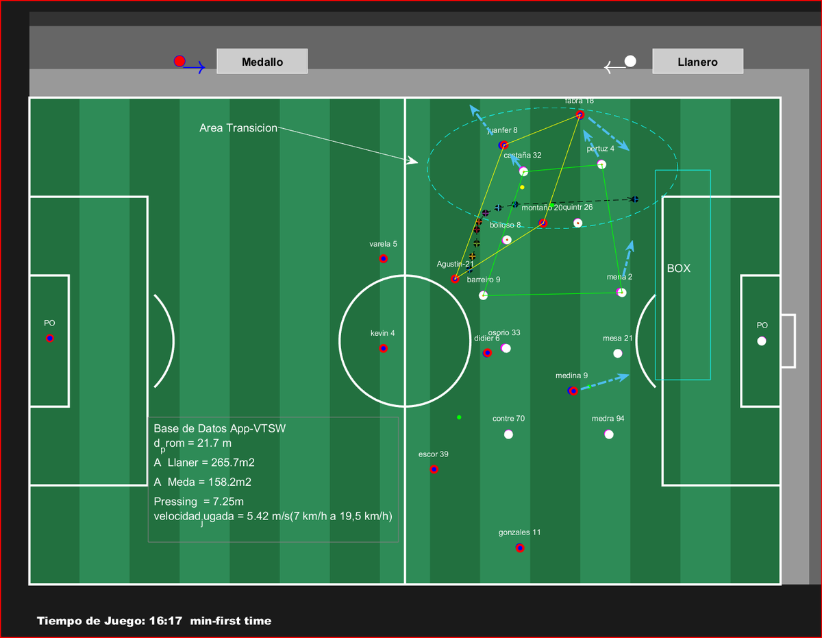 tecnologawilco2's tweet photo. El partido de,#JuniorvsDIM, Esta grafica La DATA muestra como expandir una zona de transicion"compacta" y un pressing promedio, el traslado de agustin(21)#FiguraPoderosa es lento, pero al penetrar zona transicion aumeta con un pase profundo a fabra(18) al C2Z3, logrando el BOX. https://t.co/4c96vvLMNf