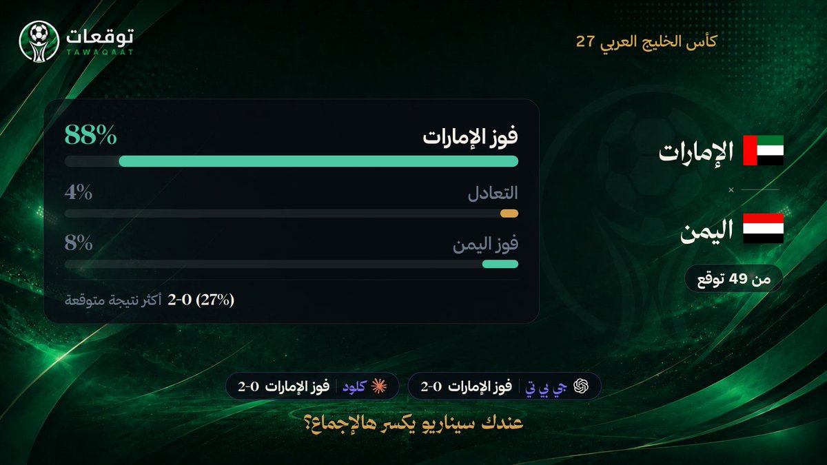 Tawaqaatcom's tweet photo. لما تصير النتيجة أوضح من الفايز. 88% من الجمهور متفقين مع الذكاء الاصطناعي على فوز الإمارات قدام اليمن ببطولة كأس الخليج العربي 27، وتوقع 2-0 متصدر المشهد. عندك سيناريو يكسر هالإجماع؟

👇👇
https://t.co/VjbqRoDV0A
#الإمارات_اليمن https://t.co/Ttzd94oORq