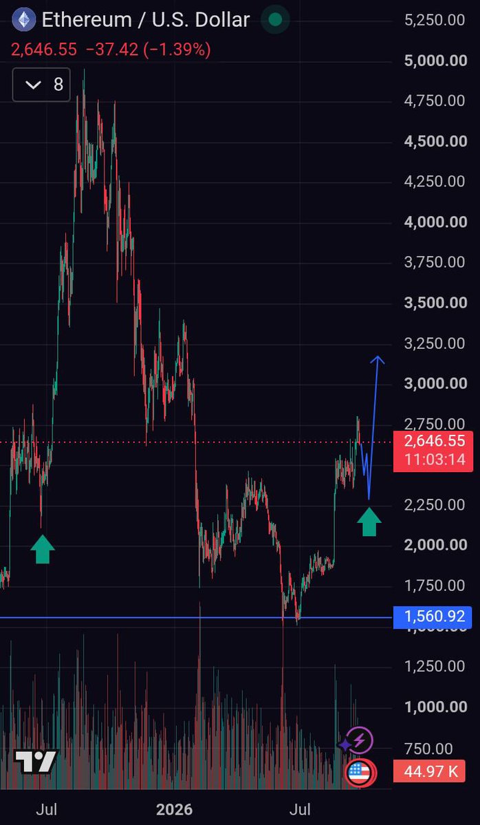 chrysogoat98152's tweet photo. I've been preaching about this bulltrap for quite sometime. my advice about Anyone who's in a trade already is to hold (spot preferably) don't lose your money before the fun starts. For those who are sidelined THIS IS THE LAST CHANCE. https://t.co/e756Oqit0p