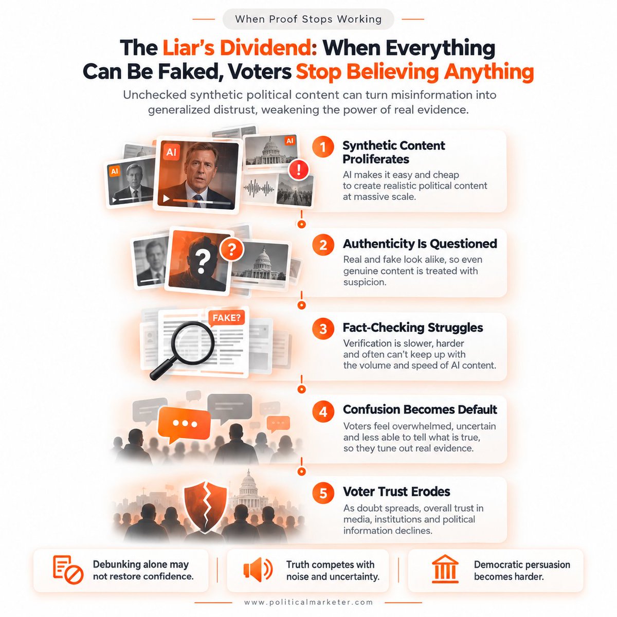 PoliMarketer's tweet photo. The “liar’s dividend” creates a difficult political information problem.

As synthetic media becomes easier to create, genuine evidence can also be dismissed as fake.

#LiarsDividend #Deepfakes #SyntheticMedia #PoliticalMisinformation #ElectionIntegrity #FactChecking https://t.co/SWUlDQCkc3