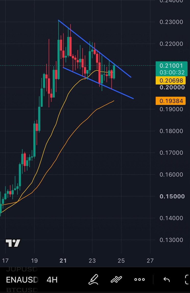 HawkeyeYoru's tweet photo. $ENA LTF https://t.co/dFpyXOLTyb
