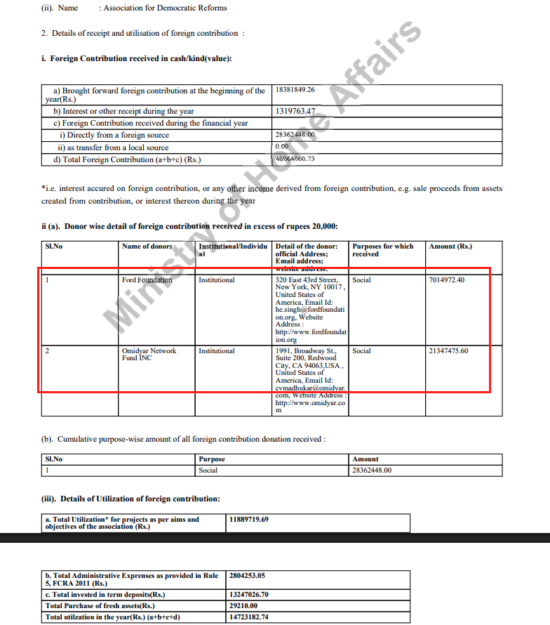 VijayGajeraO's tweet photo. 2. Who funds ADR? It's the Thakur Family Foundation, the CIA-affiliated Ford Foundation, and the Omidyar Network.
They have pumped crores into this NGO. https://t.co/l1CzwRxPBl