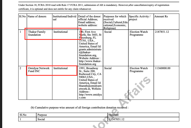 VijayGajeraO's tweet photo. 2. Who funds ADR? It's the Thakur Family Foundation, the CIA-affiliated Ford Foundation, and the Omidyar Network.
They have pumped crores into this NGO. https://t.co/l1CzwRxPBl