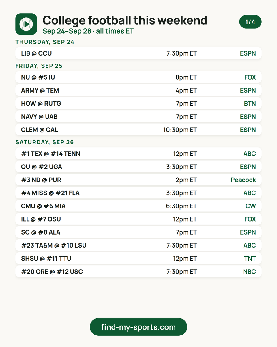 findmysports's tweet photo. 🏈 College football this weekend — 71 FBS games + 52 FCS, Sep 24–Sep 28
Biggest game: #1 TEX @ #14 TENN 12pm ET on ABC
Kick times + the channel for every game: https://t.co/Bxwwv7NGUS
Watch live on Fubo (#ad): https://t.co/1ujkhudxil https://t.co/O5XDIDkFy4