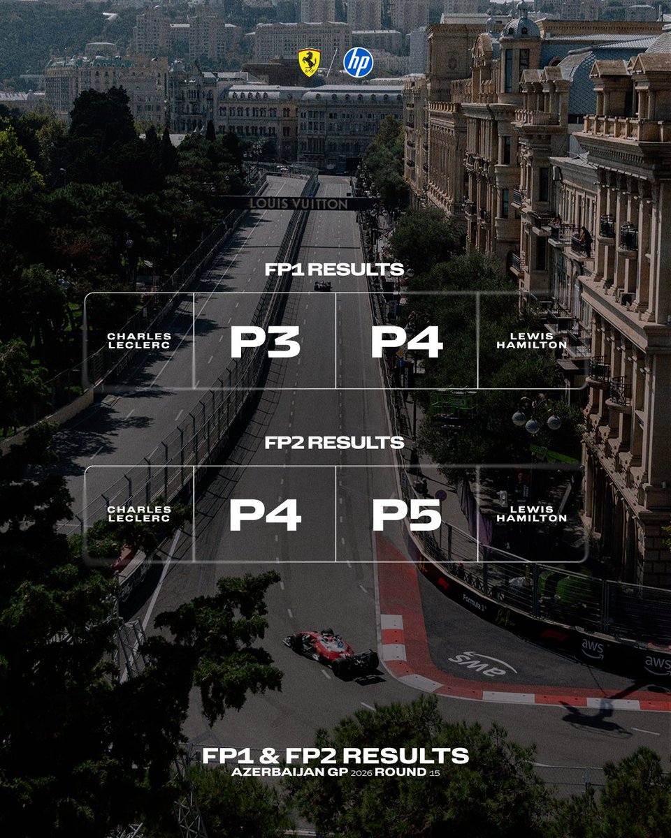 ScuderiaFerrari's tweet photo. Bak to Bak practice sessions complete 🫡 https://t.co/APjT7hnv8e
