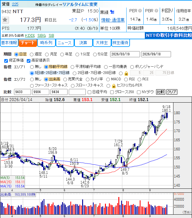 7QjWuEbNcRzS7ME's tweet photo. NTT、100,000株いったん利確しました。
私がずっと繰り返しているのは、驚くほど単純です。
150円前後まで落ちたら買う。
170円が近づいたら、欲張らずに売る。
これだけ。
昔は「もっと上がるかも」と欲を出して、何度も利益を逃しました。
でもNTTみたいな大型株は、
一発で大化けを狙うより、決めた価格帯を淡々と回す方が自分には合っていた。
150円割れなら買いを検討。
170円超えなら利益確定を検討。
上がっている途中では追わない。
下がっている途中でも慌てない。
結局、株で一番邪魔なのは「もっと欲しい」という気持ちです。
大きく勝つより、
同じルールを何度も守れる方が強い。
次はNTT以外で、
私が同じように「買う価格・売る価格」を決めている銘柄も出します。
気になる人は、今のうちにフォローしておいてください。