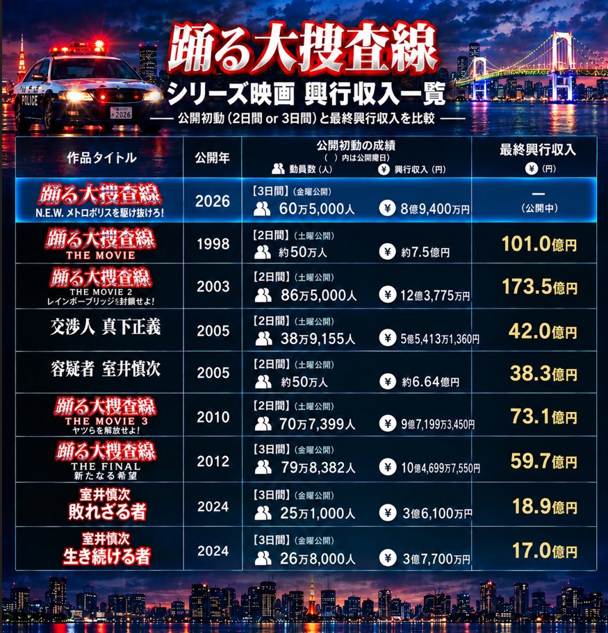 _KAZ_'s tweet photo. 踊るシリーズの初動と最終興収一覧です。
ChatGPTと情報収集しながら、比較しやすいようにかっこいいの作ってもらいました。(数字違ってたらごめんね。)

初動よりここからの伸びが大事なので、口コミで広がってくれるといいねぇ。
#odoru #踊る大捜査線 https://t.co/2dHVPEyyLM