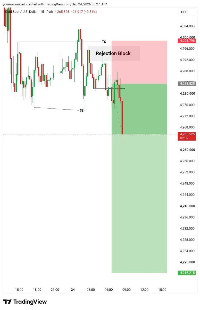 Manan__Trader's tweet photo. $XAUUSD

1st Target 🎯 
2nd Target 🎯 

+230 Pips Profit Done 

What a Crazy Dump 🔥 https://t.co/kXjOlWfl1M