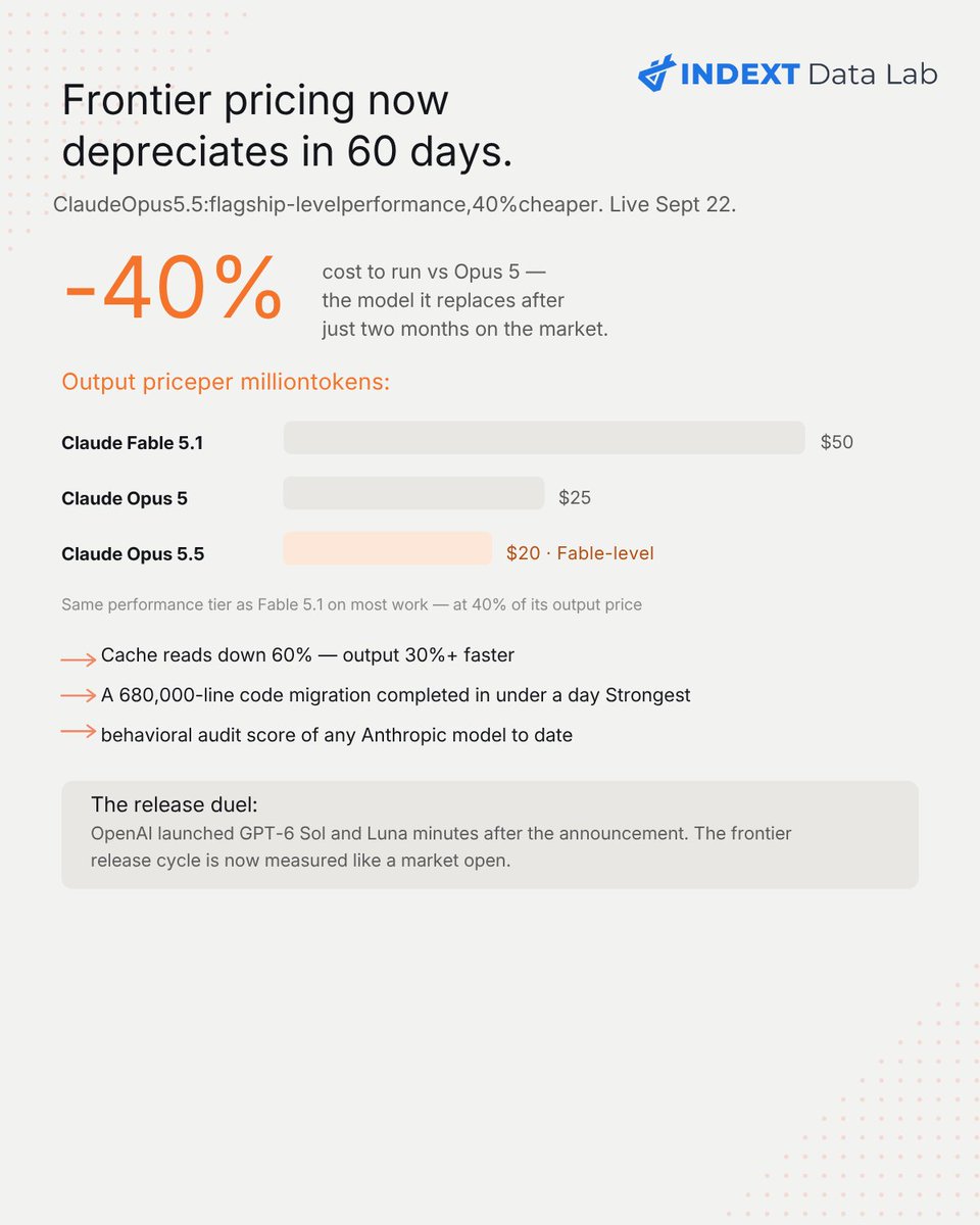 IndextDataLab's tweet photo. Claude Opus 5.5 just shipped: flagship-level performance, 40% cheaper than the model it replaces — after two months.

$4/$20 per million tokens. Cache reads down 60%.

And OpenAI launched GPT-6 minutes after the announcement.

Frontier pricing now depreciates in 60-day cycles. https://t.co/Z4ltvOayAj
