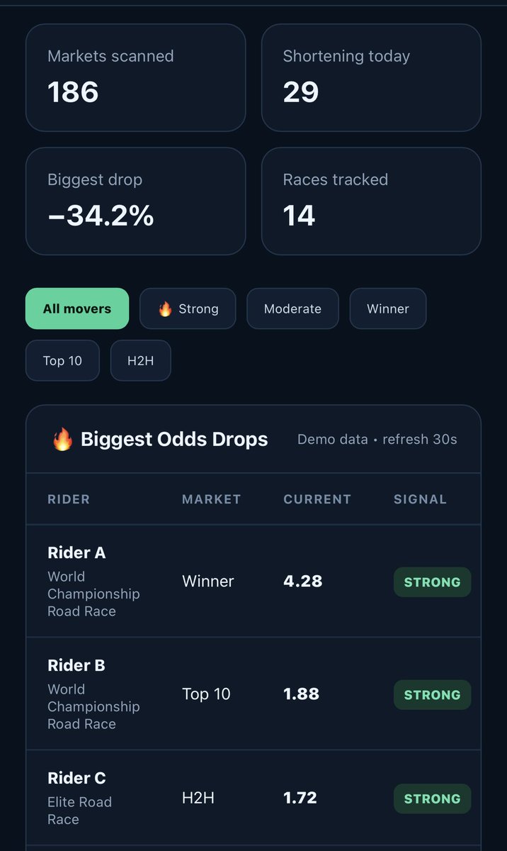 Tips1World's tweet photo. *EXCITING NEWS*

I’m working on a platform to find big market drops for all cycling bets and scanning all odds, in the first stages but I’ll be launching soon hopefully.

#Montreal2026 #Cycling https://t.co/hy4wrEOhDf