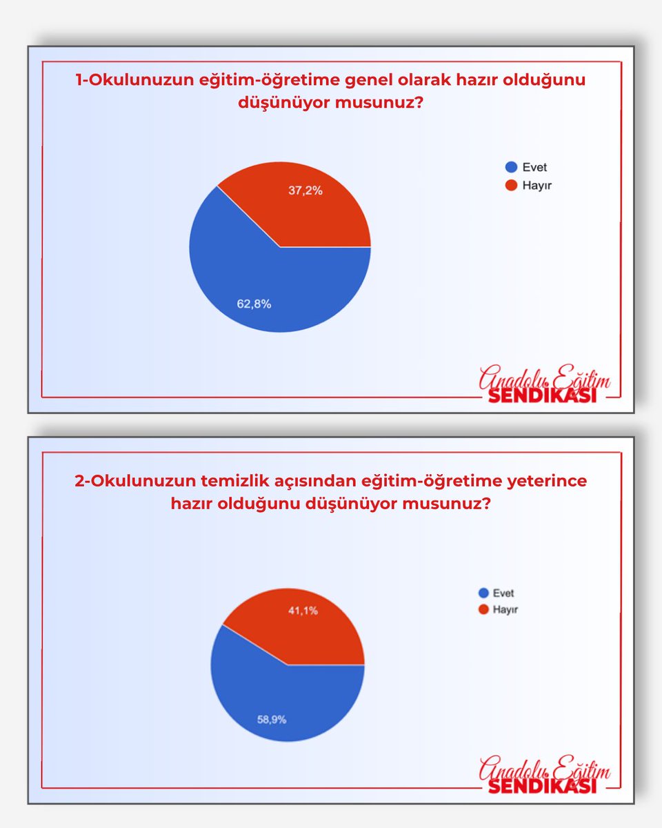 anadoluaes's tweet photo. AES SENE BAŞI ANKETİ: EĞİTİM ÇALIŞANLARI OKULLARIN SORUNLARIYLA YENİ EĞİTİM YILINA BAŞLADI

Anadolu Eğitim Sendikası’nın 2026-2027 eğitim öğretim yılı öncesinde gerçekleştirdiği sene başı anketi, eğitim çalışanlarının okulların fiziki koşullarından ekonomik sorunlara, Bakanlık uygulamalarından eğitim politikalarına kadar pek çok başlıkta ciddi sorunlar yaşadığını ortaya koydu.

Anadolu Eğitim Sendikası tarafından eğitim çalışanlarının yeni eğitim öğretim yılına ilişkin değerlendirmelerini ortaya koymak amacıyla gerçekleştirilen sene başı anketinin sonuçları dikkat çekici veriler ortaya çıkardı.

Ankete katılan eğitim çalışanlarının %37,2’si okullarının eğitim-öğretime hazır olmadığını ifade etti. Okulların temizlik açısından durumuna ilişkin değerlendirmelerde ise eğitim çalışanlarının %41,1’i okulların temizlik açısından hazır olmadığını belirtti.

Okullarda temizlik personeli yetersiz

Anket sonuçları, okullardaki temizlik personeli ihtiyacının da devam ettiğini gösterdi. Okullarında bulunan temizlik personeli sayısını belirten eğitim çalışanlarının %12,4’ü okullarında yalnızca bir temizlik personeli, %24,5’i ise iki temizlik personeli bulunduğunu ifade etti.

AES olarak yıllardır dikkat çektiğimiz okul güvenliği konusunda ise eğitim çalışanlarının önemli bir bölümünün güvenlik görevlisi uygulamasını desteklediği görüldü. Eğitim çalışanlarının %94,1’i okullarda güvenlik görevlisi görevlendirilmesi kararını doğru buluyor. Bununla birlikte, ankete katılanların %72,9’u mevcut güvenlik görevlisi görevlendirmesini yeterli bulmuyor.

Okulların ilk gününde güvenlik görevlisi bulunup bulunmadığı sorusuna ise eğitim çalışanlarının %65,1’i “var”, %34,9’u “yok” yanıtını verdi.

Hazırlık ödeneği ve ek ders ücretlerinde büyük memnuniyetsizlik

Anketin ekonomik başlıklardaki sonuçları da eğitim çalışanlarının beklentileri ile mevcut uygulamalar arasındaki farkı ortaya koydu.

Eğitim-öğretime hazırlık ödeneği konusunda eğitim çalışanlarının %98,4’ü ödeneği yetersiz buldu.

Ek ders ücretleri konusunda ise memnuniyetsizlik daha da yüksek bir orana ulaştı. Eğitim çalışanlarının %98,7’si ek ders ücretlerini yetersiz bulurken, yeterli bulanların oranı yalnızca %1,3’te kaldı.

Bu sonuçlar, eğitim çalışanlarının ekonomik sorunlarının yeni eğitim öğretim yılında da gündemin önemli başlıklarından biri olmaya devam ettiğini gösteriyor.

Norm fazlası atamalara güçlü itiraz

Norm fazlası öğretmenlerin atamalarında uygulanan ilçe grupları konusunda da eğitim çalışanlarının önemli bir bölümünün mevcut uygulamaya karşı olduğu görüldü.

Ankete katılan eğitimcilerin %76,2’si norm fazlası atamalarda ilçe grupları uygulamasını doğru bulmadığını belirtti.

Önlük uygulamasına %91,2 oranında karşı çıkıldı

Bakanlığın eğitim ortamlarında hayata geçirdiği bazı uygulamalara ilişkin sorular da ankette önemli sonuçlar ortaya koydu.

Sınıflara cep telefonu ile girilmemesi kararını doğru bulmayanların oranı %77,3, doğru bulanların oranı ise %22,7 oldu.

Önlük giyilmesinin zorunlu tutulmasına ilişkin soruda ise karşı çıkanların oranı %91,2 olarak gerçekleşti.

Maarif Modeli ve evrak yükü eleştirisi

Anketin eğitim politikalarına ilişkin sonuçlarında da dikkat çekici oranlar ortaya çıktı.

Eğitimcilerin %90,7’si Maarif Modeli kapsamında gereksiz uygulamalar bulunduğunu ve öğretmen ile öğrenciler açısından evrak yükü oluşturduğunu düşünüyor. Bu görüşe katılmayanların oranı ise %9,3’te kaldı.

Benzer şekilde, eğitimcilerin %88,4’ü gelişim raporlarının doldurulmasını faydalı bulmadığını ifade etti.

Bakanlığın derslerde kullanılmak üzere sunduğu kaynak kitaplar da eğitim çalışanlarının büyük bölümünden geçer not alamadı. Eğitimcilerin %90,7’si Bakanlık tarafından sunulan kaynak kitapları yetersiz bulurken, yeterli bulanların oranı yalnızca %9,3 oldu.

Bakanlık yayınları dışında kaynak kitap kullanılmasının yasaklanması kararına ise eğitimcilerin %86,6’sı karşı çıktı.

AES: “Eğitim çalışanlarının sesi duyulmalı”

Anadolu Eğitim Sendikası olarak gerçekleştirdiğimiz sene başı anketinin sonuçları, eğitim çalışanlarının sahadaki değerlendirmelerinin karar alma süreçlerinde daha fazla dikkate alınması gerektiğini bir kez daha ortaya koymuştur.

Ortaya çıkan tablo; okulların fiziki ve personel ihtiyaçlarından ekonomik sorunlara, güvenlikten norm fazlası atamalara, ek ders ücretlerinden eğitim politikalarının sahadaki uygulanışına kadar çok sayıda başlıkta eğitim çalışanlarının çözüm beklediğini göstermektedir.

Anadolu Eğitim Sendikası olarak eğitim çalışanlarının taleplerinin siyasi hesapların değil, eğitim çalışanlarının ve eğitimin gerçek ihtiyaçlarının merkezinde değerlendirilmesi gerektiğini düşünüyoruz.

Yeni eğitim öğretim yılının tüm eğitim çalışanları, öğrenciler ve veliler açısından daha sağlıklı koşullarda sürdürülebilmesi için sahadan gelen verilerin dikkate alınmasını ve sorunların kalıcı çözümlerle ele alınmasını talep ediyoruz.

Anadolu Eğitim Sendikası