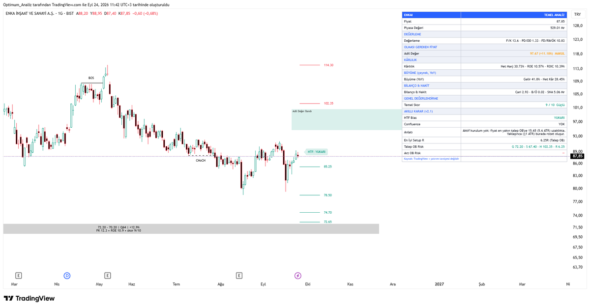 Optimum__Trader's tweet photo. #ENKAİ 

Temel analiz skoru 10 / 9 Güçlü

Adil değer 97 TL ile makul... YTD https://t.co/nvoXlkZTuT