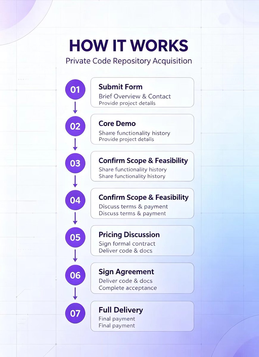 truesotaapi's tweet photo. Short thread 🧵

We’re looking for software developers, indie builders, and technical leads who own legacy projects, unreleased source code, and engineering documentation.
Current or former teams, all welcome.

We accept:
✅ Standalone software, SaaS, websites, mobile apps, dev tools, browser extensions, internal business systems
✅ Business chat logs, emails, documents, knowledge bases & operational records

Even discontinued / abandoned projects are acceptable, as long as source code and project materials are preserved.
No source code required for initial outreach. All terms will be finalized via formal bilateral agreement.

Here’s how it works 👇

#Programmer #IndieDeveloper #SoftwareDevelopment #CodeRepository #SaaS #AI #TechEntrepreneurship