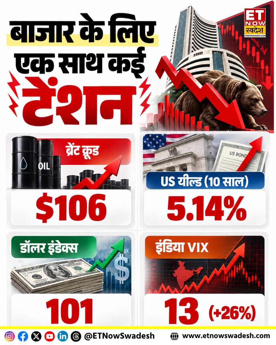ETNowSwadesh's tweet photo. #MarketAlert | बाजार के लिए एक साथ कई टेंशन
#StockMarket #MarketUpdate #CrudeOil #USBondYield #IndiaVIX #ETNSMarket https://t.co/RvgIhJfKhx