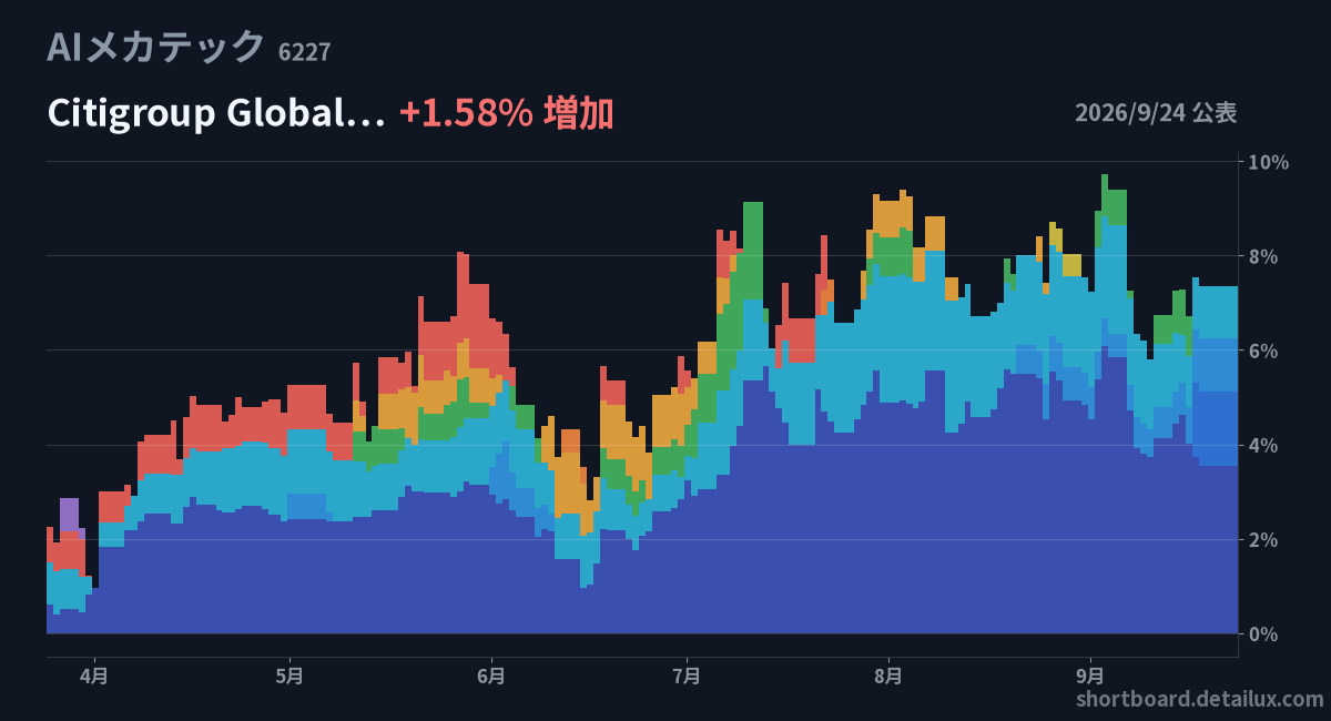 kikan_watch's tweet photo. 9/24の機関投資家の空売り公表（多い順）
① AIメカテック 1.58%（+1.58）
　Citigroup
② シリコンスタジオ 1.48%（+1.48）
　Morgan Stanley &amp; Co
③ THE WHY HOW … 2.15%（+1.00）
　モルガン・スタンレーMUFG証券
④ マネーフォワード 1.44%（+0.94）
　Citigroup
#空売り #日本株 https://t.co/2i3j9rj82q