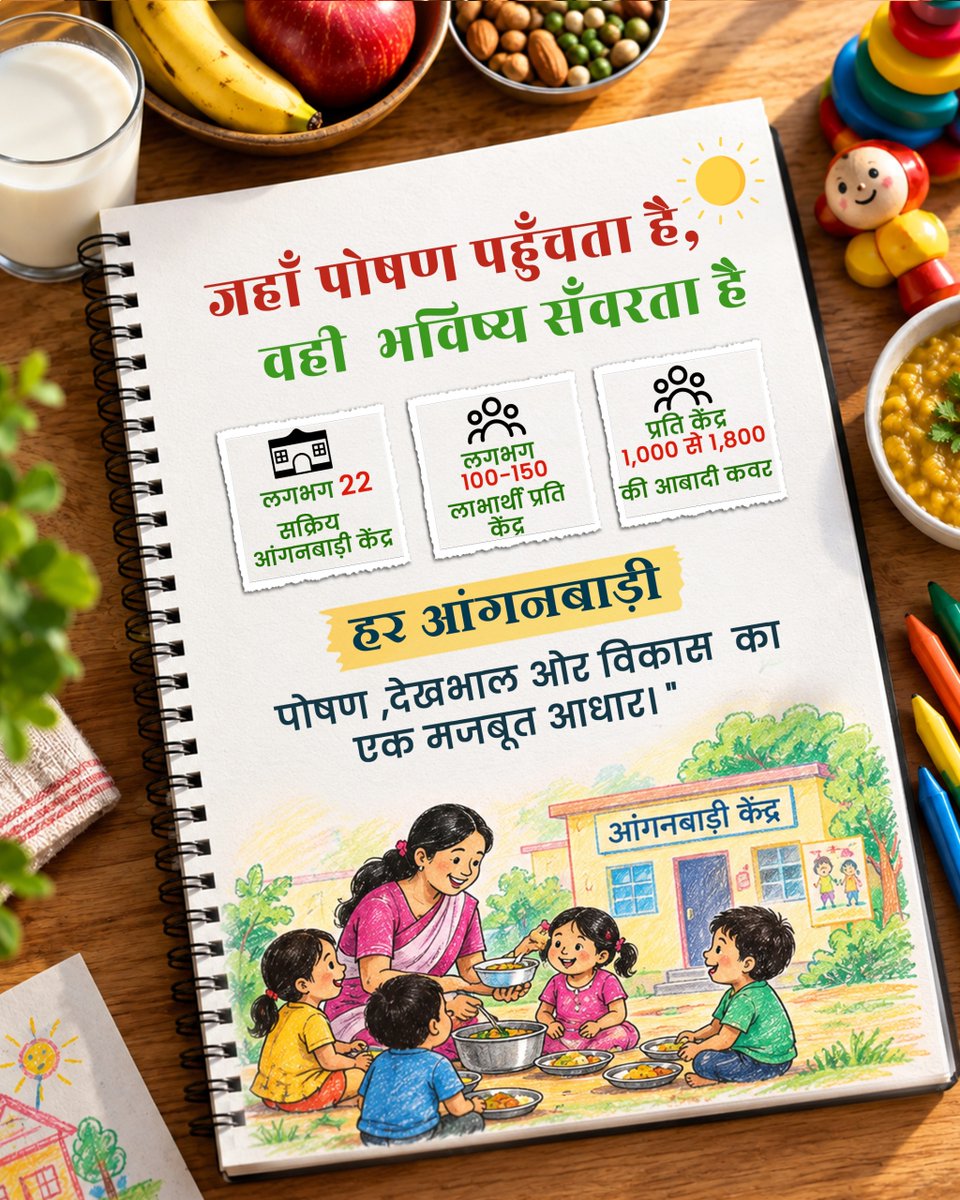 MySanganer's tweet photo. आंगनबाड़ी नंद घर…
बचपन की खुशियों का नया घर।

#nandghar #happychildren #cmbhajanlalsharma #health https://t.co/KFUw7hLdum