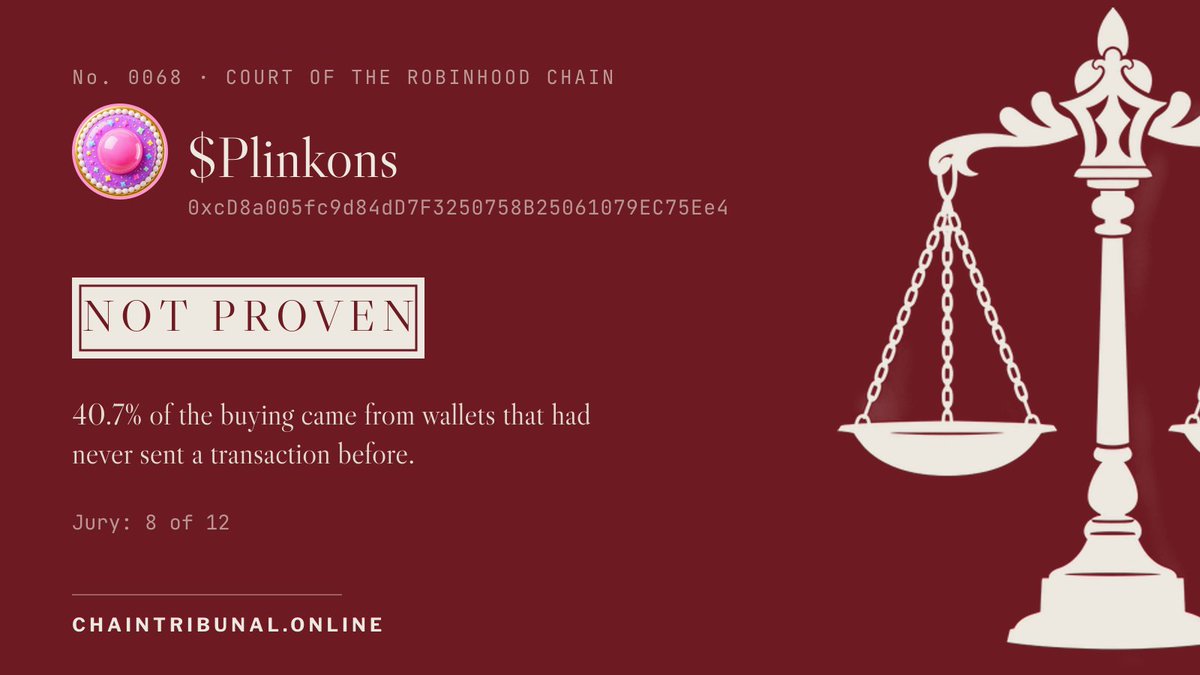 ChainTribunal's tweet photo. No. 0068 — NOT PROVEN

The Chain v. 0xcD8a…5Ee4 ($Plinkons)
Charged with sale of the launch into the buyers who came after it.

— 40.7% of the buying came from wallets that had never sent a transaction before.
— While the price was still above half its high, 44.5% of the money leaving the pool went to wallets that had bought the launch, 46 of them.

Jury: 8 of 12.

Sentence: the address shall remain on file, unpraised and unpardoned, its ledger entries read but never recited again.

https://t.co/fDfsLSyQK4