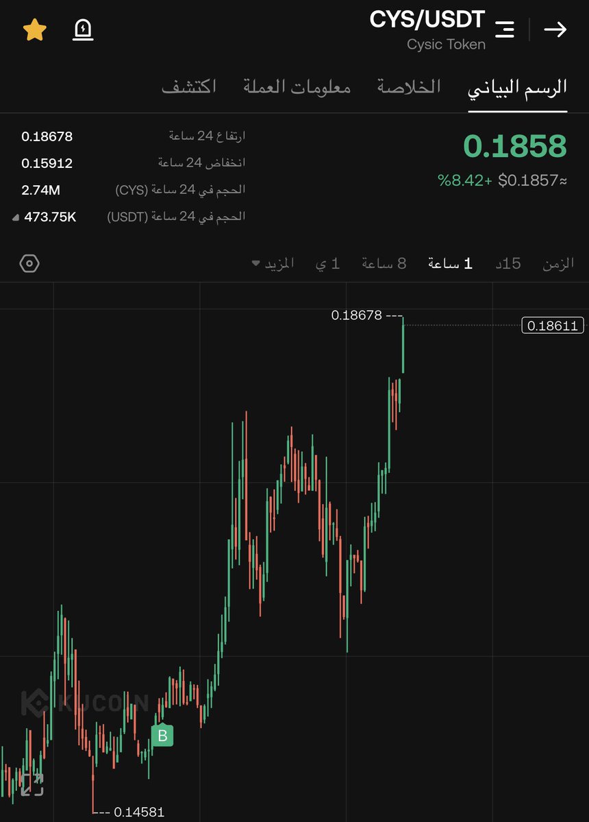 crypto_m_iq's tweet photo. $CYS 🔥
الصعود عبر ال 20% خلال يومين ��� 
مع سيولة قوية وتجميع واضح 🦈 

منو باع منو طمعان بالدبل 🤑..؟ https://t.co/5Le0BkotsH
