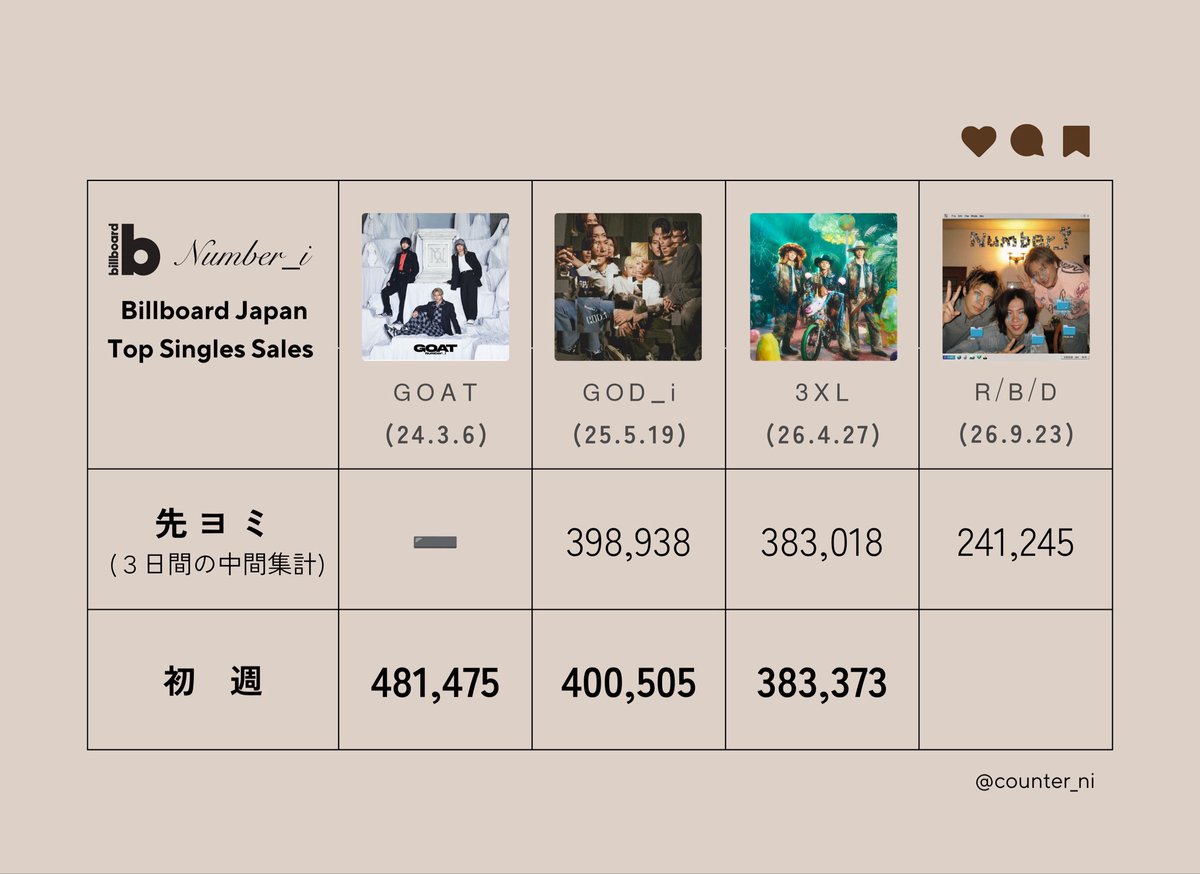 counter_ni_'s tweet photo. 《 💿売上 》

✍️Billboard Japan
先ヨミ(3日間の中間集計)

241,245枚

今回から毎日数字が出ます(オリコン)
数字を見ながら追えます！頑張りましょう！！！ https://t.co/tMtPSeb63Y