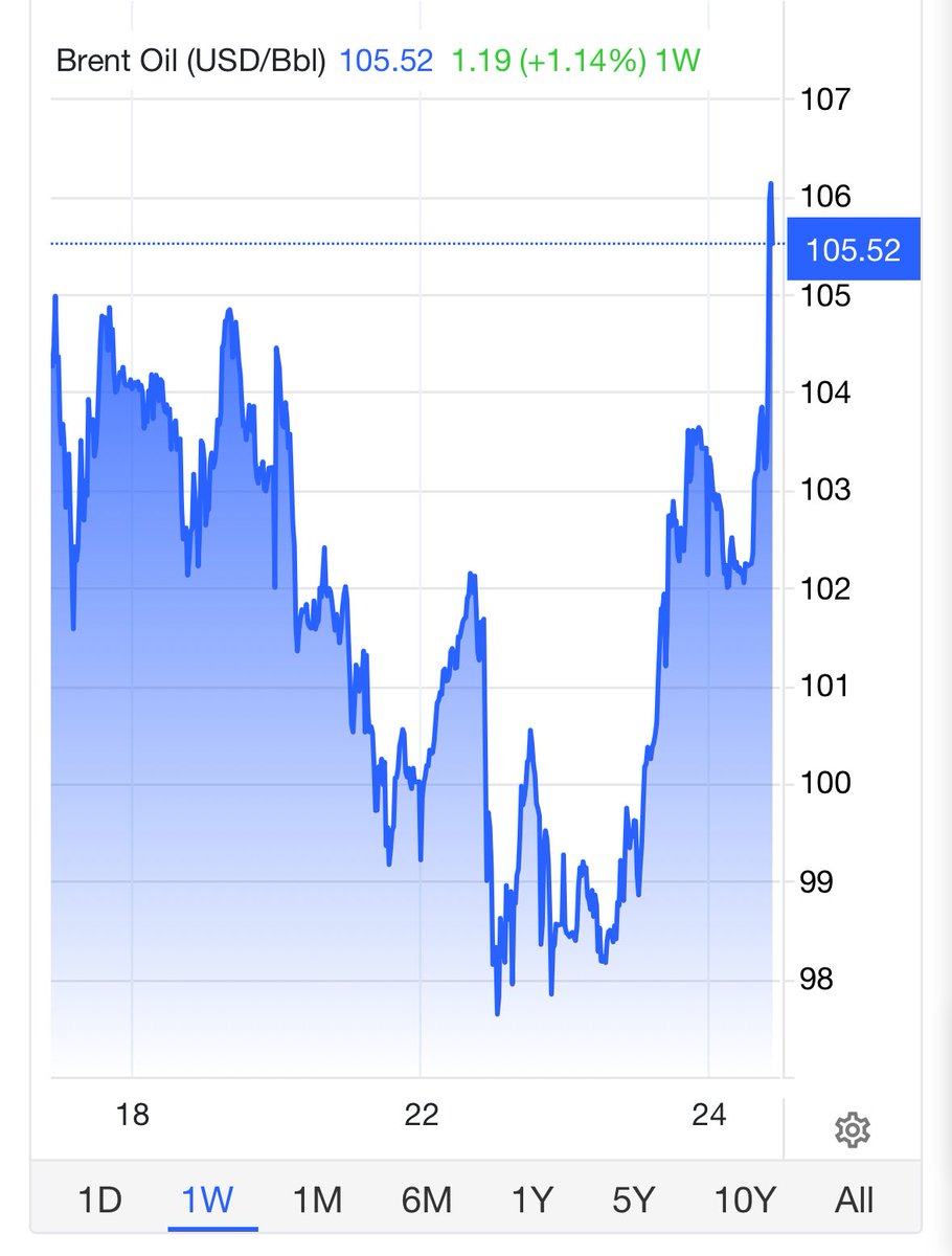 AryJeayBackup's tweet photo. Pezeshkian’s speech at the UNGA yesterday single-handedly neutralised all the efforts by the US with their fake Reuters &amp; Kyodo propaganda to lower oil prices. 

Brent is up to $105. https://t.co/qCGN2WyG6O