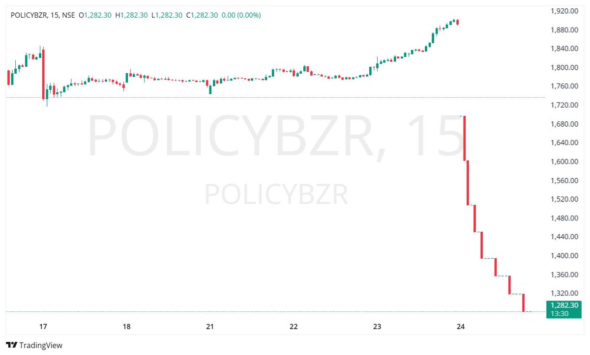 TradeNirva's tweet photo. #POLICYBZR PB Fintech Limited (INE417T01026)

Shares of PB Fintech, the parent company of Policybazaar, crashed up to 30% today, wiping out over ₹22,700 crore in market value and hitting an 18-month low

#TradeCaseStudy https://t.co/HhhP72zBgC