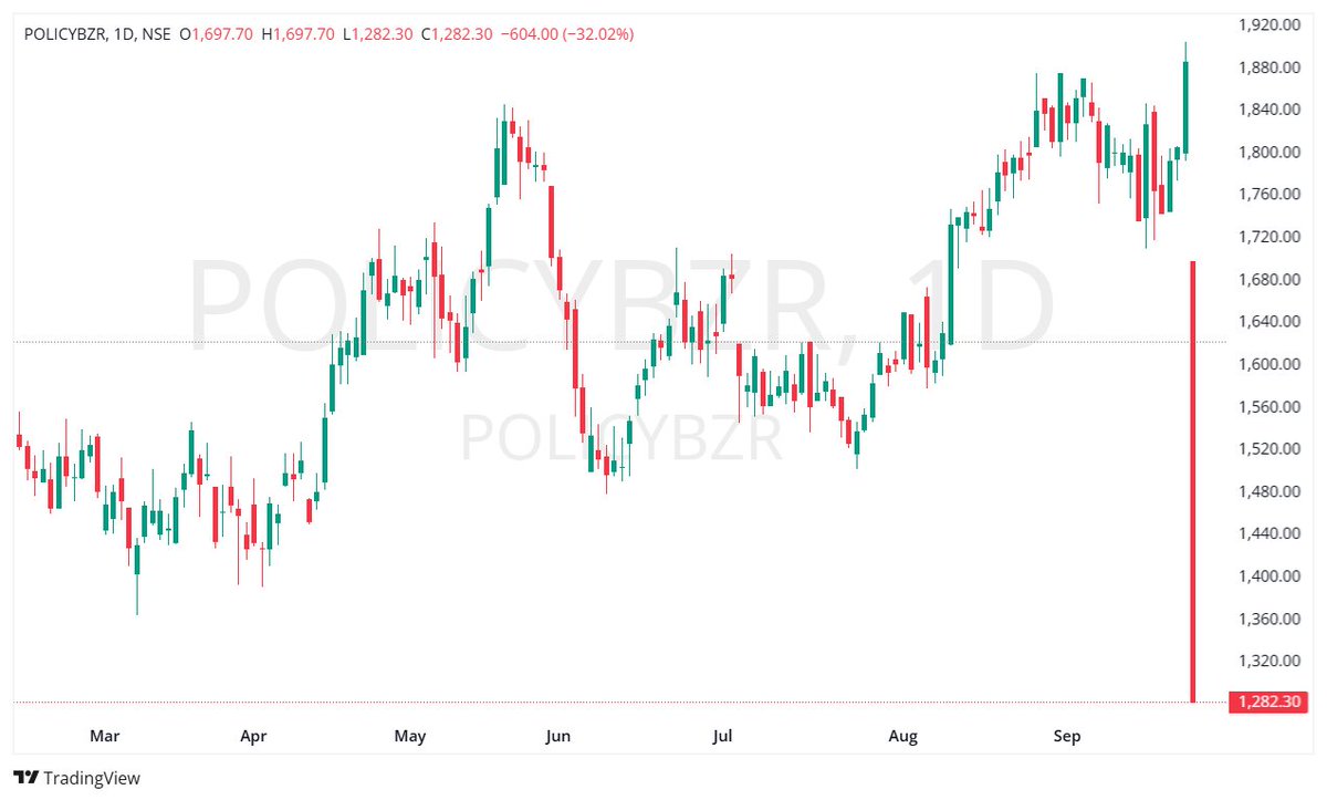 TradeNirva's tweet photo. #POLICYBZR PB Fintech Limited (INE417T01026)

Shares of PB Fintech, the parent company of Policybazaar, crashed up to 30% today, wiping out over ₹22,700 crore in market value and hitting an 18-month low

#TradeCaseStudy https://t.co/HhhP72zBgC