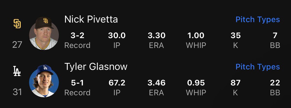 1kfte's tweet photo. Even though I’m not taking this Tyler Glasnow pick I can see him go under his line.. think the line is set at 7.5 rn? Depending on how the rest of my picks go tomorrow I may throw some coins on his under 7.5 strikeouts.. Padres been lighting shit up & connecting over the last few weeks.. they are indeed HEATED tf up. Yamamoto chalked sports betting community over yesterday, and I think the same will happen Glasnow as well.