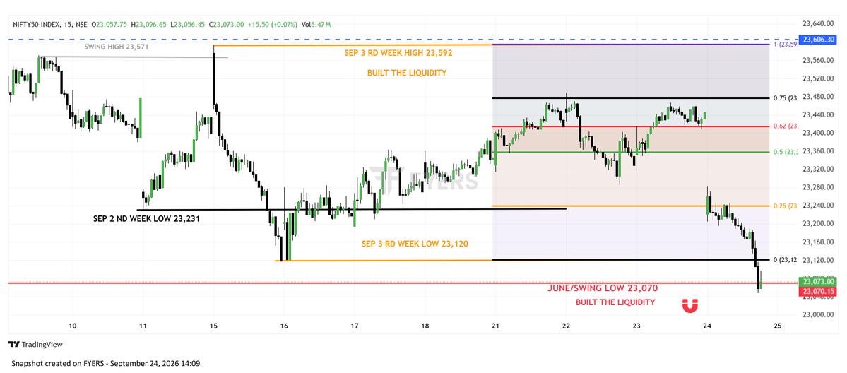 naveenrs06's tweet photo. 🔥 NIFTY — BEFORE → AFTER

I mentioned 23,120 &amp; 23,070 as key downside levels — with big candles likely to break both.

Price action delivered. 📉

Levels first. Price confirms.
See the Before &amp; After chart. ⚡
#NIFTY #NIFTY50 #PriceAction https://t.co/gqBdtyjsZo