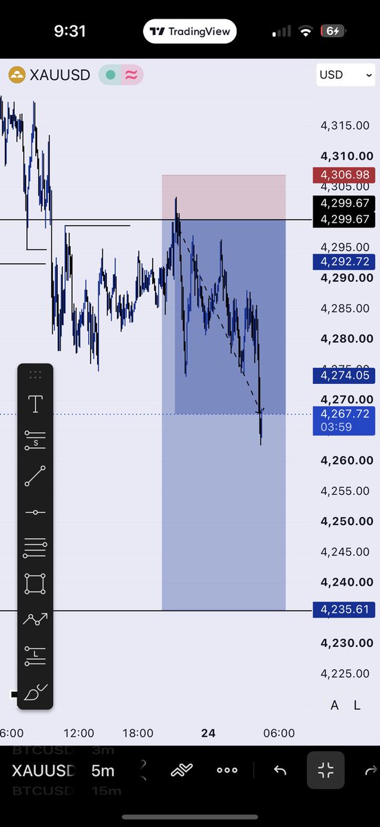 DivineUiX's tweet photo. Xauusd 📊 

Continuation Entry (Double Bos) ✅ 

Are you on the sells? 

#ConsistencyWins https://t.co/7Vb4TigklN