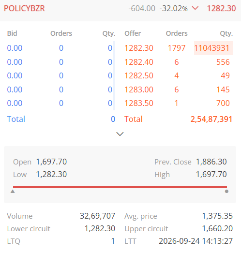 TradeNirva's tweet photo. #POLICYBZR PB Fintech Limited (INE417T01026)

Shares of PB Fintech, the parent company of Policybazaar, crashed up to 30% today, wiping out over ₹22,700 crore in market value and hitting an 18-month low

#TradeCaseStudy https://t.co/HhhP72zBgC