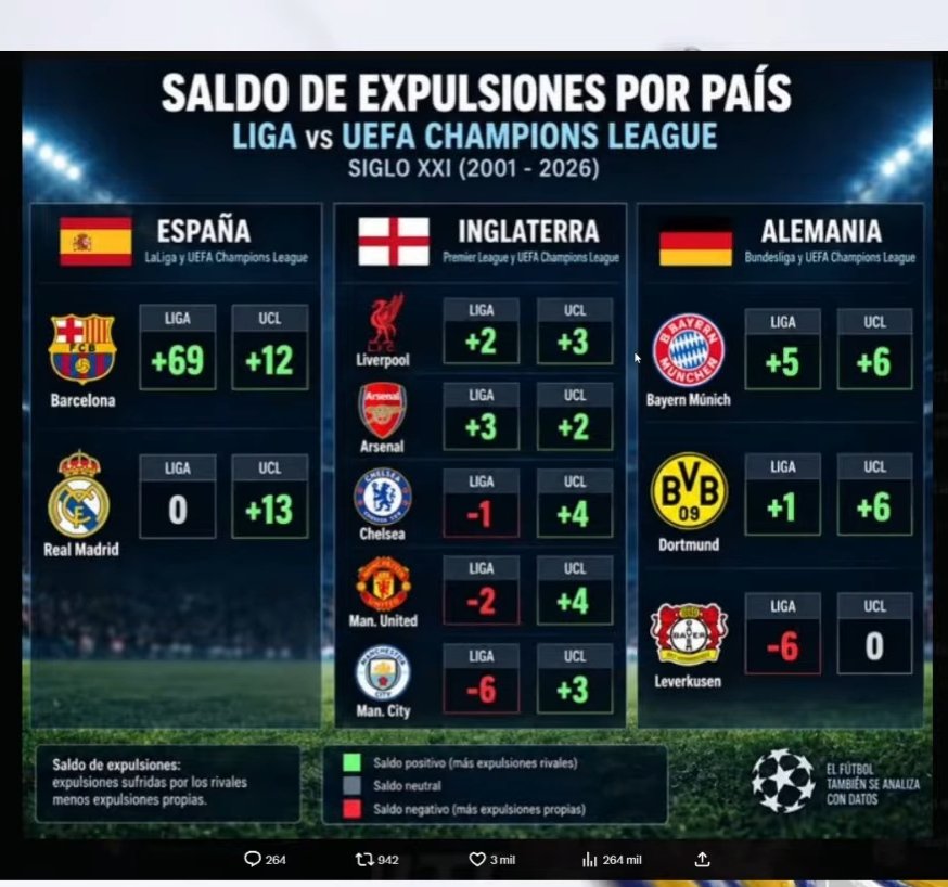 DeNavarrina's tweet photo. @rata_alcala @JesusBengoechea No es verdad , no es igual , aquí hay balón de por medio , el la de Kaning Lee nohay balón , a mamar , 6 champions en 12 años duelen.. ahí tienes por qué https://t.co/zwpP0cYAde