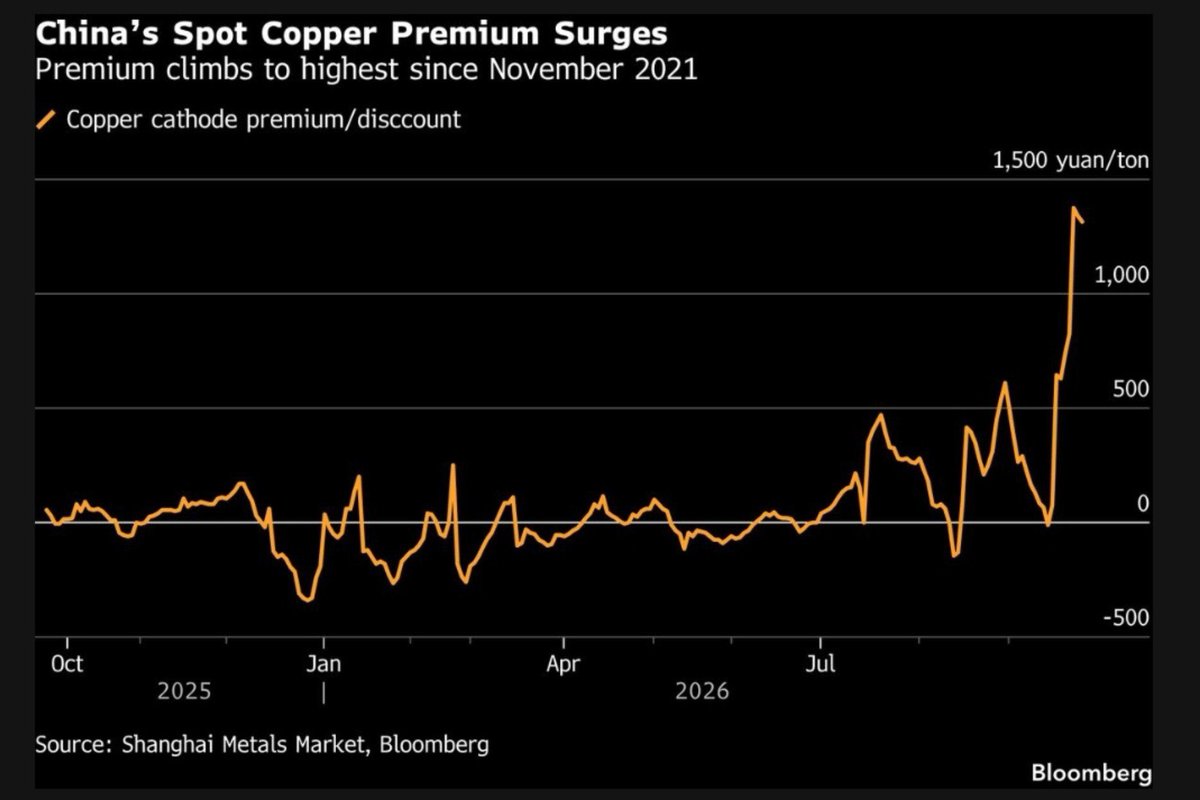 BixWeir_'s tweet photo. China’s Copper Premium Soars as Buyers Scramble for Supply

Spot copper premiums in China have surged to the highest since 2021, even as prices hover near record levels, underscoring physical supply constraints in the world’s biggest consumer. (Bloomberg) https://t.co/01kzi2Zyfz