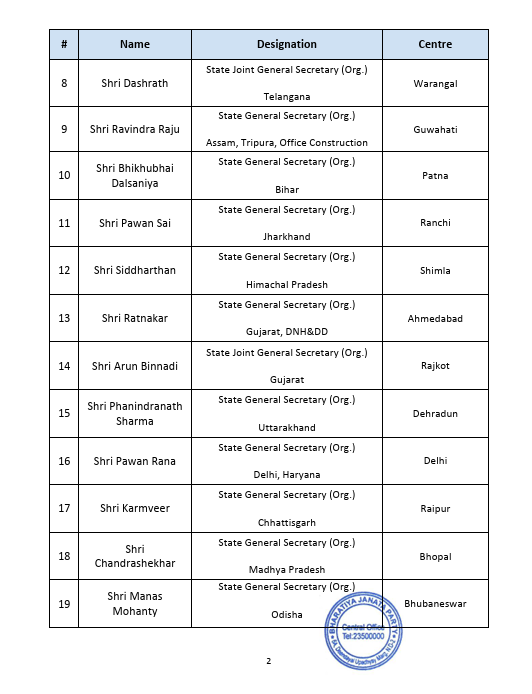ANI's tweet photo. Bharatiya Janata Party (BJP) appoints party State General Secretaries (Org) and State Joint General Secretaries across different states https://t.co/SU4J3TPvqc