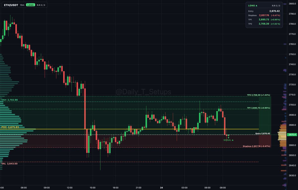ethereum:native auction rotation shows balanced rotation inside value between POC at 2,675.93 and edges.

🔼 Long setup
📍 Entry: 2,669.86
🛑 Stop: 2,657.23 (-0