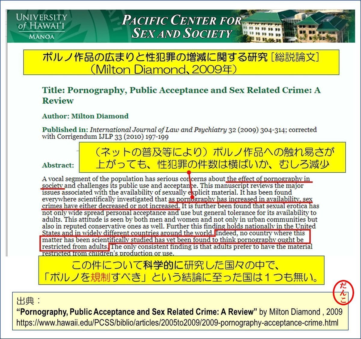 YynhQx1oeWhnise's tweet photo. また話題らしいから何万回でも「おさらい」します

.

世界各国の犯罪統計「いくら表現規制しても犯罪減らない(何なら増えたりする)ンゴ」

ハーバード大学研究チーム「犯罪の動機をポルノに求めるのは無意味な責任転嫁やで」

ステッソン大学研究チーム「ゲームのキャラをセクシーにしても女性蔑視は助長されなかったわ」

ミルトン・ダイアモンド「規制ユルユルな方が犯罪発生率低くなるな……？」

コペンハーゲン大学病院「ロリエロ漫画がロリ性犯罪につながる根拠が見つからんのよ…」

米国研究「「ポルノ見たから……」とか言ってた連中「ポルノを知る前」から犯罪してたっス」

スウェーデン警察「現実の子供を守るためのリソースをイラストに使わせんな二次元と三次元の区別ぐらいつけろやボケ」

.

規制虫「フィクション燃やして検閲利権ゲットだぜヒャッハあアァァァーーーwww」

.

表現規制を叫ぶのは
現実と創作を区別できない異常者か
犯罪を増やしたい反社会的勢力か
利権に群がる人権乞食か
そこの票がほしい能無し政治屋の
どれかしかいません

.