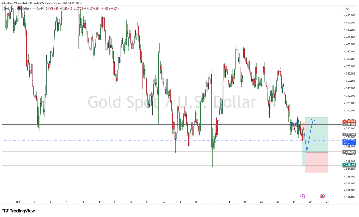 blakeanders94's tweet photo. $XAUUSD Buy Signal
Buy Zone: 4255 β 4245
SL: 4230
TP 1: 4265
TP 2: 4280
TP 3: 4300
Open Target: Open
π Read the description:-
#xauusd #gold #intraday #swingtrading #fyp #viral #forex #market #forextrading #forexanalysis #signal https://t.co/J3sjFroybD