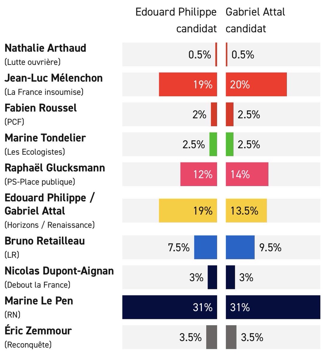 MaeldeCalan's tweet photo. Un nouveau sondage @Cluster_17 pour @politico sort ce matin :
1️⃣ @EPhilippe_LH est le candidat naturel de la droite & du centre et distance très largement ses concurrents 
2️⃣ Il est le seul à pouvoir battre @JLMelenchon au 1er tour et @MLP_officiel au 2nd 
3️⃣ La dispersion des candidatures dans notre espace est dangereuse
➡️ Plutôt que d’inventer des conflits artificiels, il est temps de rechercher des convergences et de travailler ensemble, comme c’est déjà le cas dans toutes les collectivités locales
