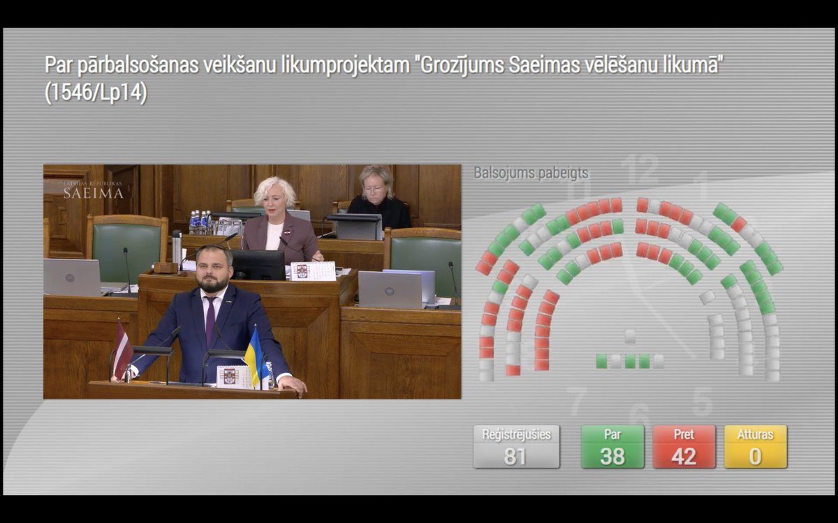 lv_votes's tweet photo. Rare Saeima procedure alert:

Saeima voted down a motion to reconsider the rejection of Amendments to the Law on the Elections of the Saeima in the first reading.

AS MP Ingmars Līdaka stetd that he couldn't see if he voted in favor due to fingerprints on the screen of his device https://t.co/Dg08SpBI4f