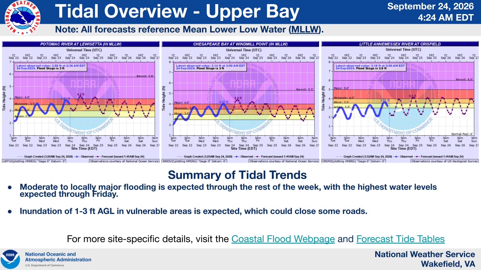 Upper Bay flood hydrographs. Lewisetta high tide early mid-day today and again early morning Friday, reaching major flood stage. Windmill Point high tide later this morning and again late this evening, reaching major flood stage. Crisfield high tide later this morning and again overnight tonight, reaching minor to moderate flood stage. 