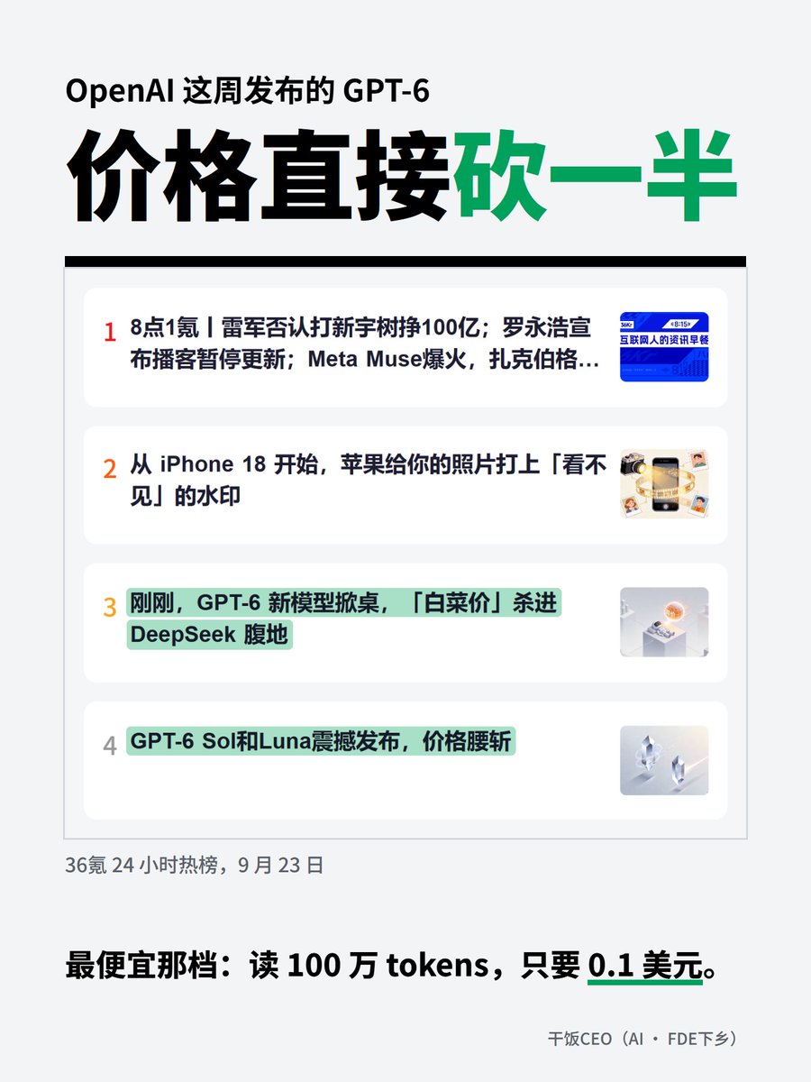 ganfanCEO's tweet photo. 你的脑子，这周又贬值了

OpenAI 这周发布的 GPT-6，价格直接砍一半。最便宜的那一档，读一百万个 token，只要一毛钱美元。

以前，人是智力的载体，想要智力，就得雇人。
现在，电就是智力的载体。智力第一次成了能买卖的商品，而且只会越来越便宜。

你靠脑子吃饭？那你的饭碗，也在打折。

我的公司，全球顶尖的新模型一出来，一小时内就全面接入。一天轻松烧掉百亿 tokens，光是 AI 员工饭小妹，就读了三万多条客户消息。

那人还值什么钱？值钱的，是会用智力的人。
美国现在很火的一个岗位叫 FDE，就是把 AI 装进公司业务里的人。我就是自己公司的 FDE。

关注我，带你学 AI，学 FDE。

#FDE #AI #大模型 #打工人 #认知 #职场