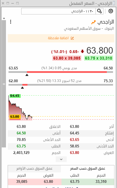 agusp27's tweet photo. يستمر الراجحي في الضغط ع السوق..! https://t.co/ecMwfmljaS
