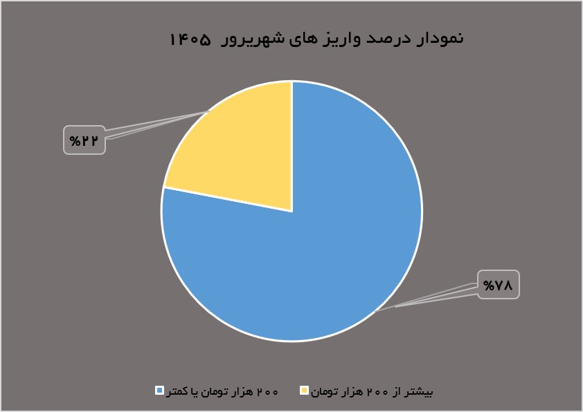 m_bayatzanjani's tweet photo. آنچه تقدیم می‌گردد، #گزارش‌کارخیر در شهریورماه ۱۴۰۵ است جایی‌که به جهت مبلغ به مصرف رسیده در مقایسه با ماه‌های گذشته، رشد قابل‌توجهی داشته است.
شهریور ماه، هم به جهت مبالغی که برای تامین نوشت‌افزار اختصاص یافته و هم به جهت مبالغی که برای آزادی زندانیان مالی غیر عمد به مصرف رسیده، شرایط متفاوتی داشته است به طوری‌که در این ماه مبلغ بک میلیارد و نهصد و شصت میلیون‌تومان به موضوع آزادی زندانیان و یک میلیارد و هشتصد و چهل میلیون و سی هزار تومان به بحث نوشت‌افزار و موضوعات فرهنگی اختصاص یافته؛ البته موضوع آزادی زندانیان عمدتا بانی خاص داشته…
با این وجود کمک‌های نقدی و غیرنقدی معیشتی نیز عدد قابل توجهی را به خود اختصاص داده و با تحت پوشش قرار دادن ۲۷۹۳ نفر یا خانواده، به جهت خانواده‌ی تحت پوشش قرار گرفته در صدر موارد اختصاص یافته ایستاده است.
در این ماه مجموعا ۷/۰۵۱/۸۷۰/۵۰۰ تومان در مسیر #کارخیر به مصرف رسیده که از این مقدار مبلغ ۲/۹۳۷/۵۵۸/۰۰۰ طی ۷۷۹۱ واریز مستقیم و ۶۸۷ واریز از طریق درگاه به حساب‌های معرفی شده واریز شده و الباقی از محل‌های دیگری از جمله #وجوهات‌شرعی در این راه به مصرف رسیده.
ما حدود یک میلیارد تومان بدهی داریم که بخشی برای نوشت‌افزار‌ است و بخشی بابت بازسازی مدارس آسیب دیده از جنگ…
ارادت
